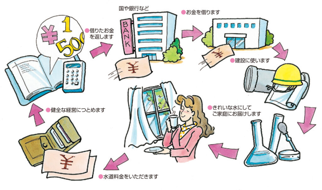 水道事業は独立採算制・起債活用
